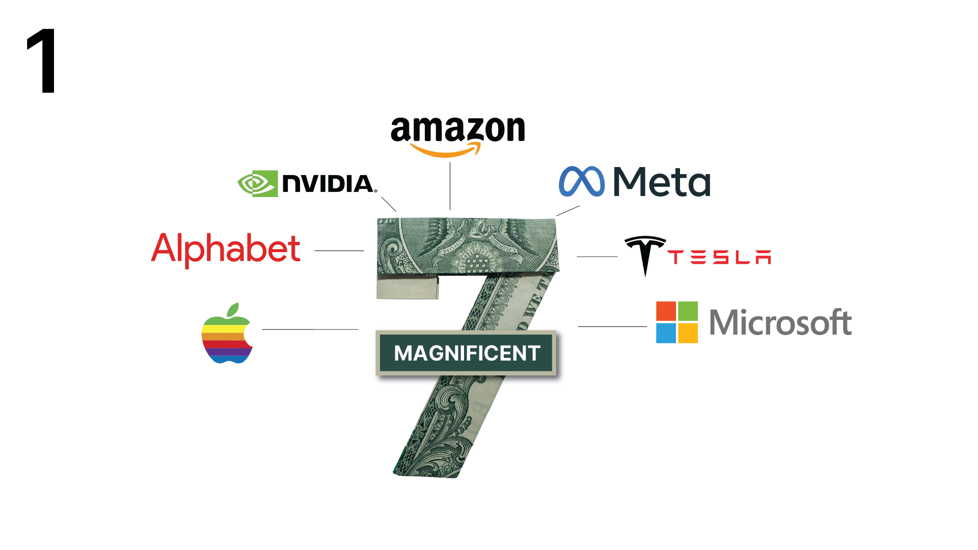Magnificent 7 -- Alphabet, Amazon, Apple, Meta, Microsoft, Nvidia, and Tesla